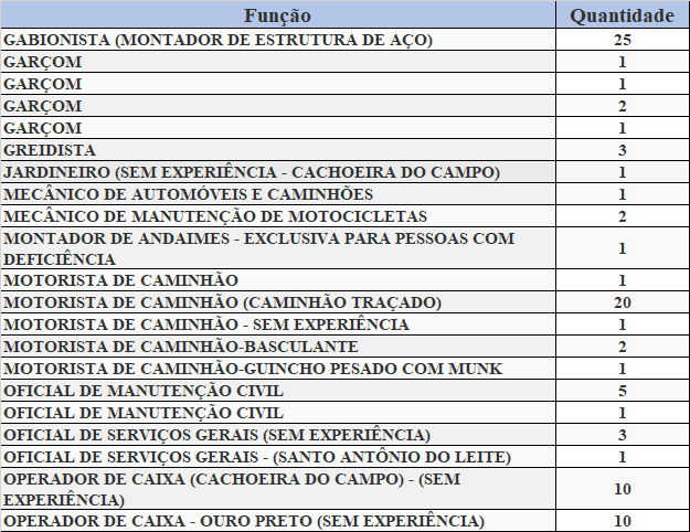 Mais De Vagas De Emprego Est O Abertas No Sine Ouro Preto Nesta