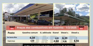 Combustível mais caro: em Itabirito, Santa Rita tem gasolina mais em conta; etanol é no Esperança Combustível mais caro: em Itabirito, Santa Rita tem gasolina mais em conta; etanol é no Esperança
