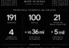 Minas Trend 36 projeta mais de R$ 40 milhões em negócios e reúne 100 marcas em Belo Horizonte