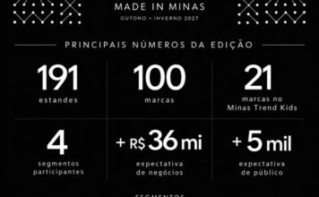Minas Trend 36 projeta mais de R$ 40 milhões em negócios e reúne 100 marcas em Belo Horizonte